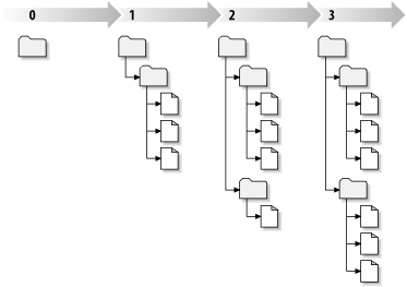 文件系统树在时间上的变化